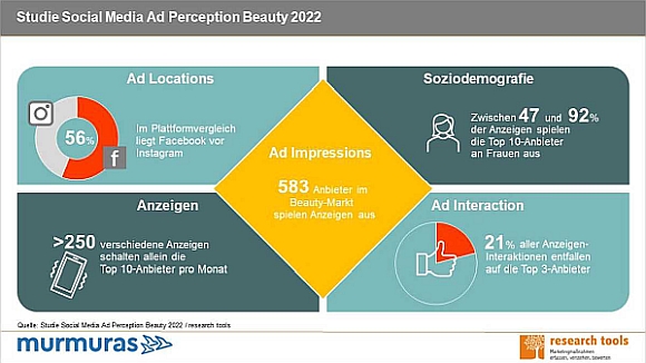 Studie Social Media Ad Perception Beauty 2022_580